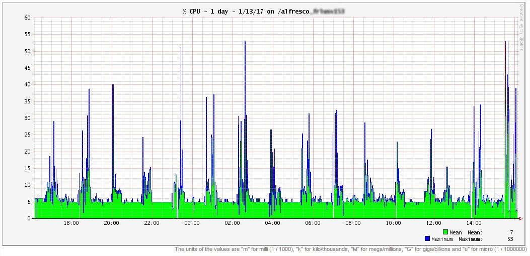 cpu activity over one day