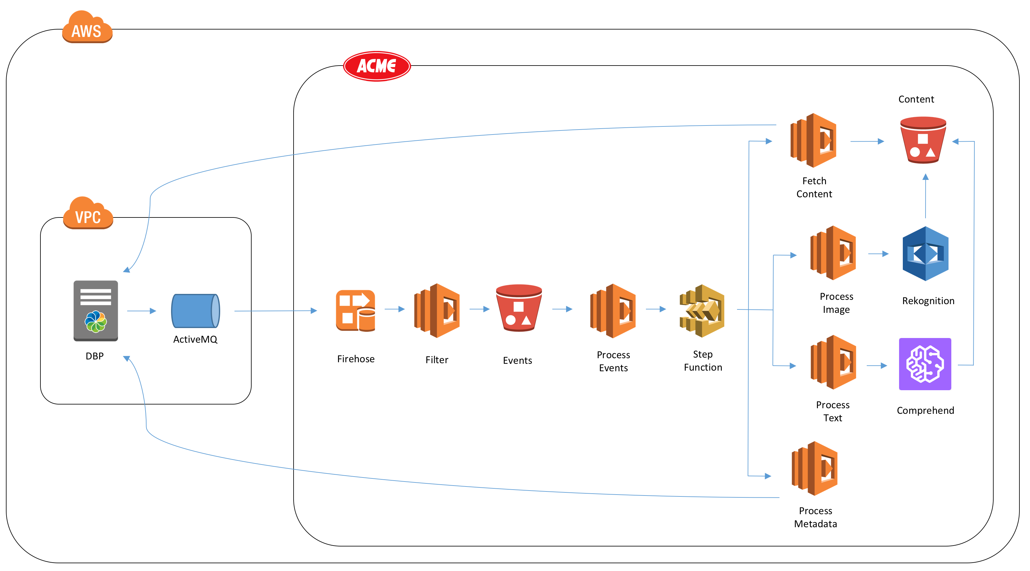 Demo Architecture