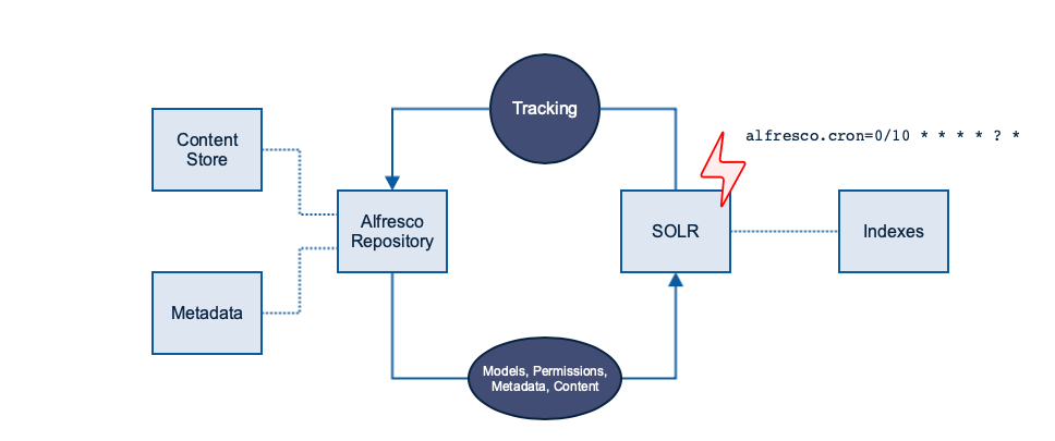 SOLR Indexing scheduled task