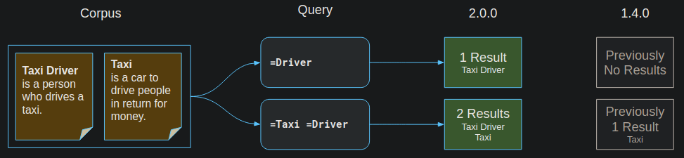 Examples of using exact term queries against a corpus of two documents.