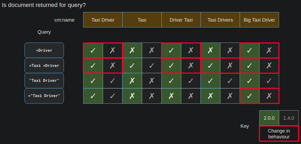 Changes in behaviour for various phrase and exact term queries.