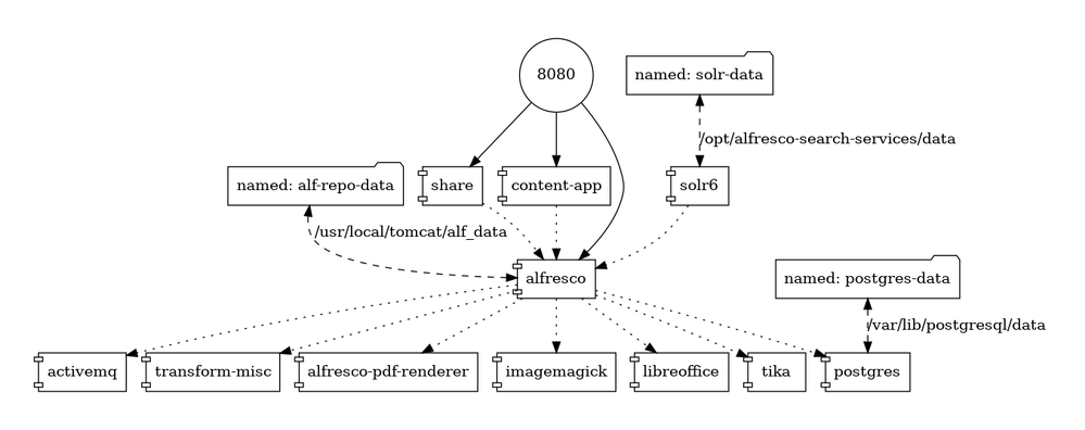 Alfresco Content Service Deployment