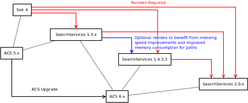 Some potential upgrade paths showing versions of ACS and where reindexes are required.