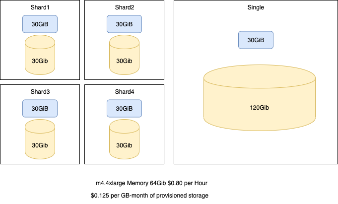 Sharding Solr