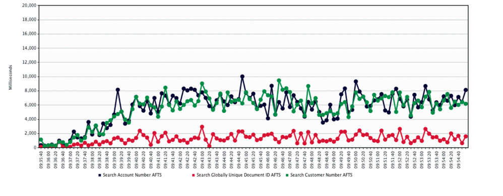 Response time for a 50M document instance