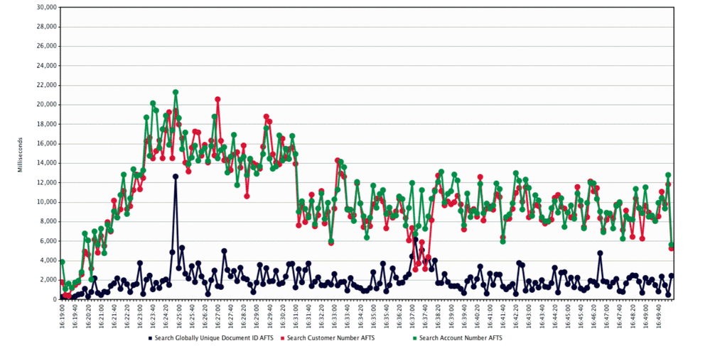 Response time for 100M document instance