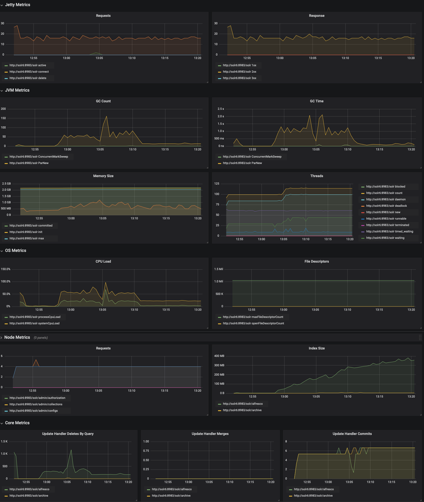 Grafana Dashboard for Alfresco SOLR Monitoring