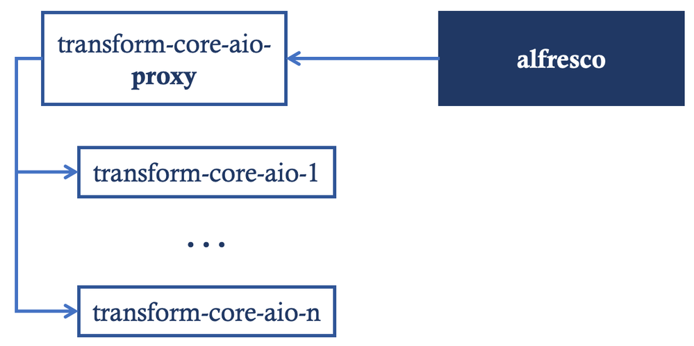 acs-community-transform-cluster.png