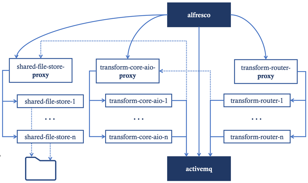 acs-enterprise-transform-cluster.png