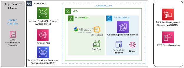 Figure 1 - AWS architecture