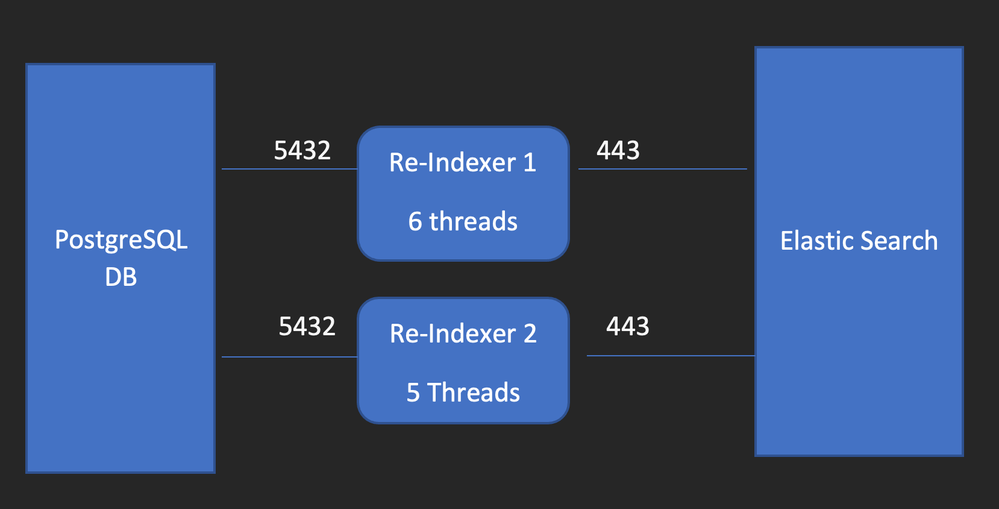 Re-Indexing:Approach1