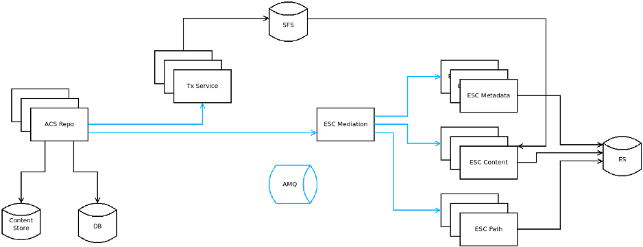 Live-Indexing: Deploying at Scale