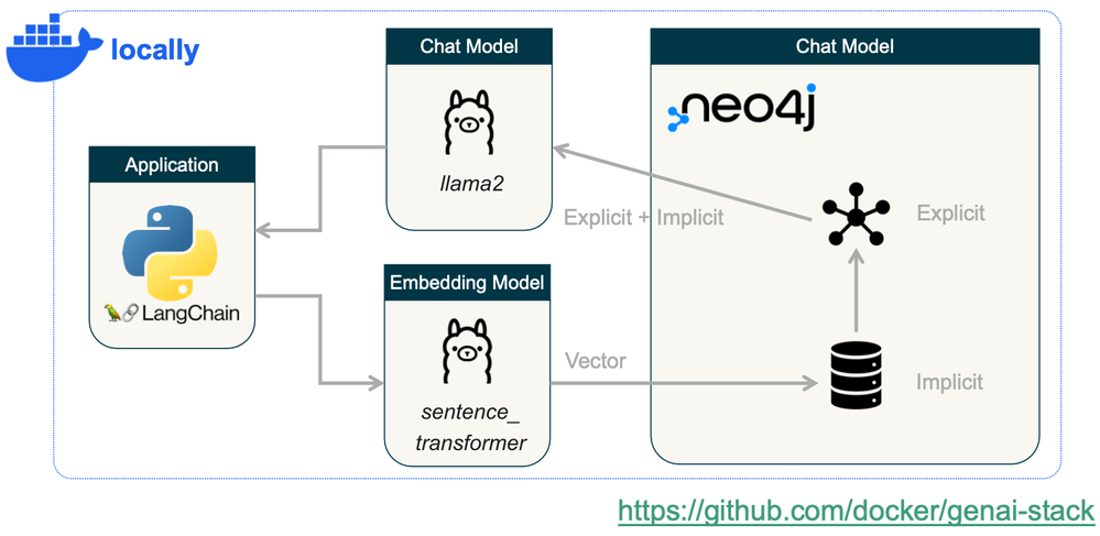 GenAI Stack by Docker