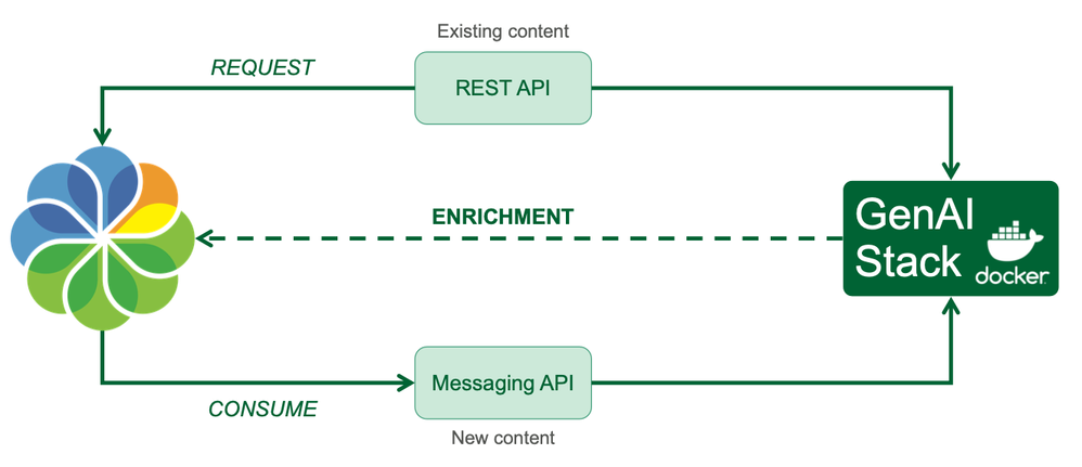 Alfresco integration patterns for AI enrichment