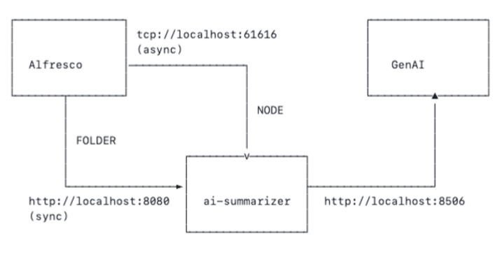 Sample integration for Alfresco with GenAI Stack