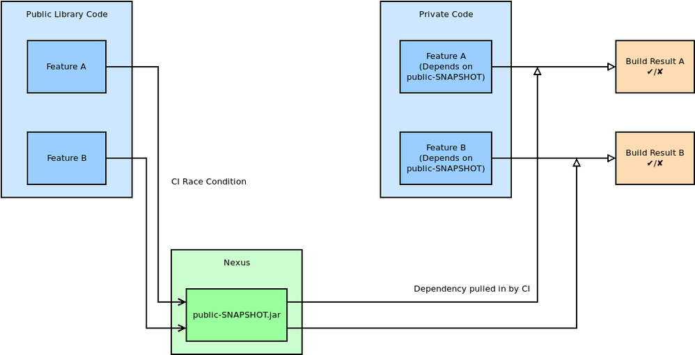 Example showing a private repository depending on a snapshot release from a public repository, and two feature branches getting into a race condition during the build.