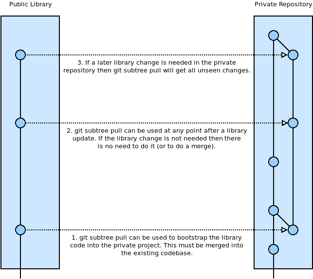 Using git subtree to include an existing public library in a private repository.  With this workflow then all changes to public code must be made in the public repository.