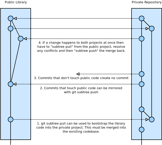 A mirror workflow using git subtree. Changes can be pulled from the library to the private repository, and pushed from the private repository back.